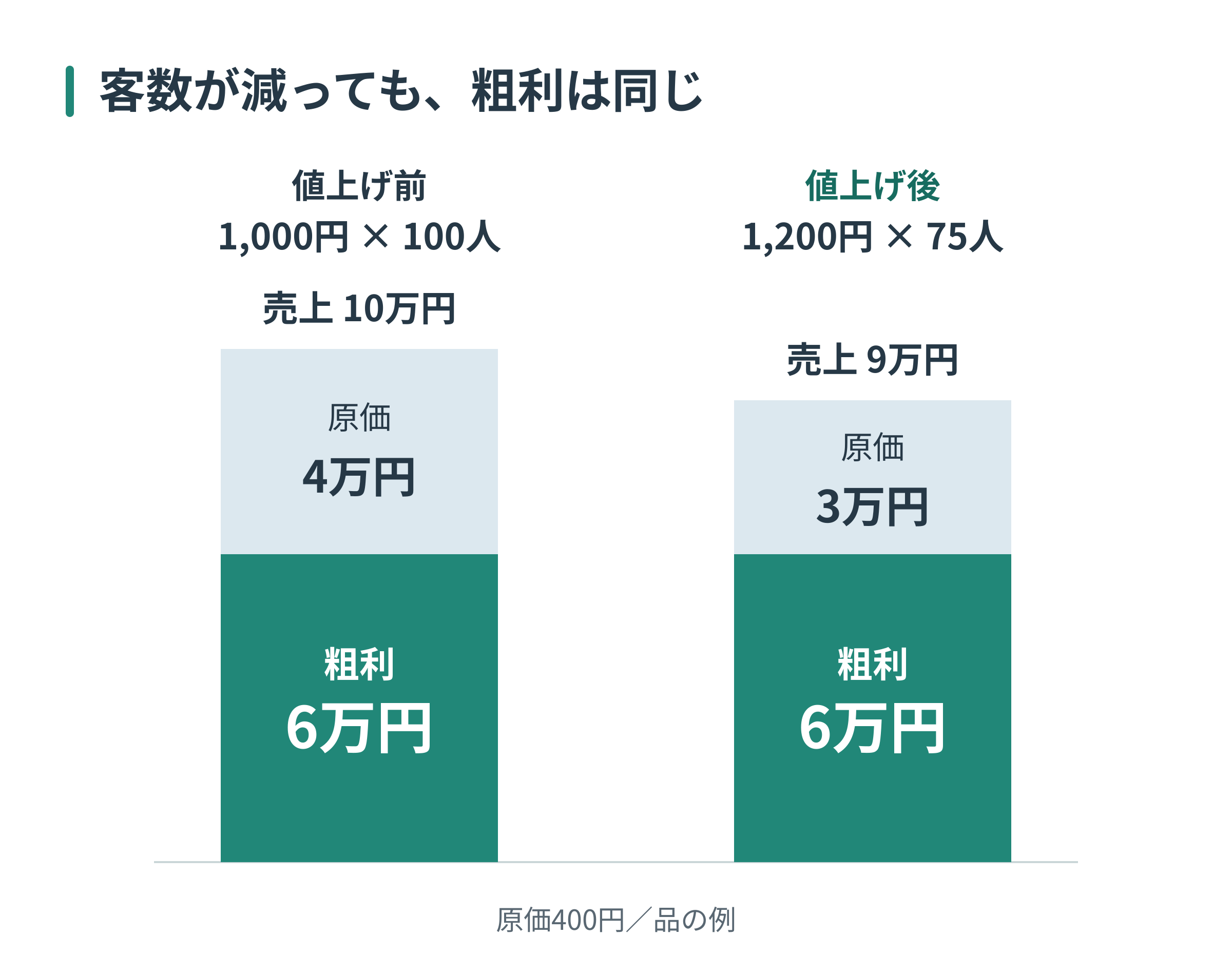 客数が減っても粗利は同じ