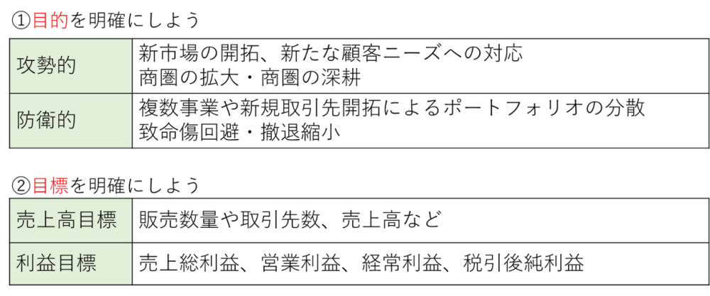 達成基準の目的と目標の図