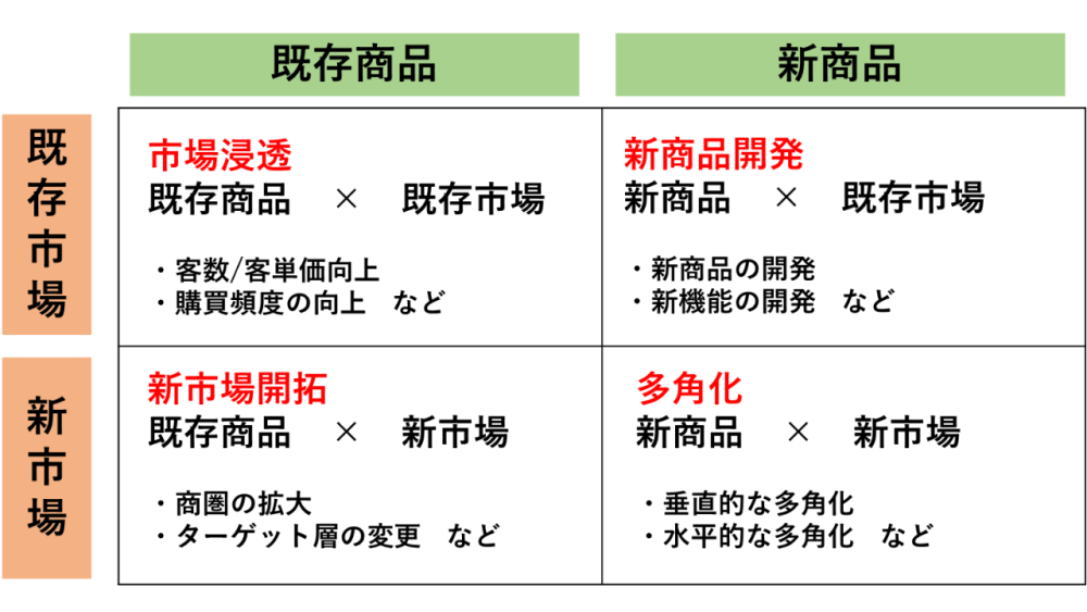 アンゾフマトリックス