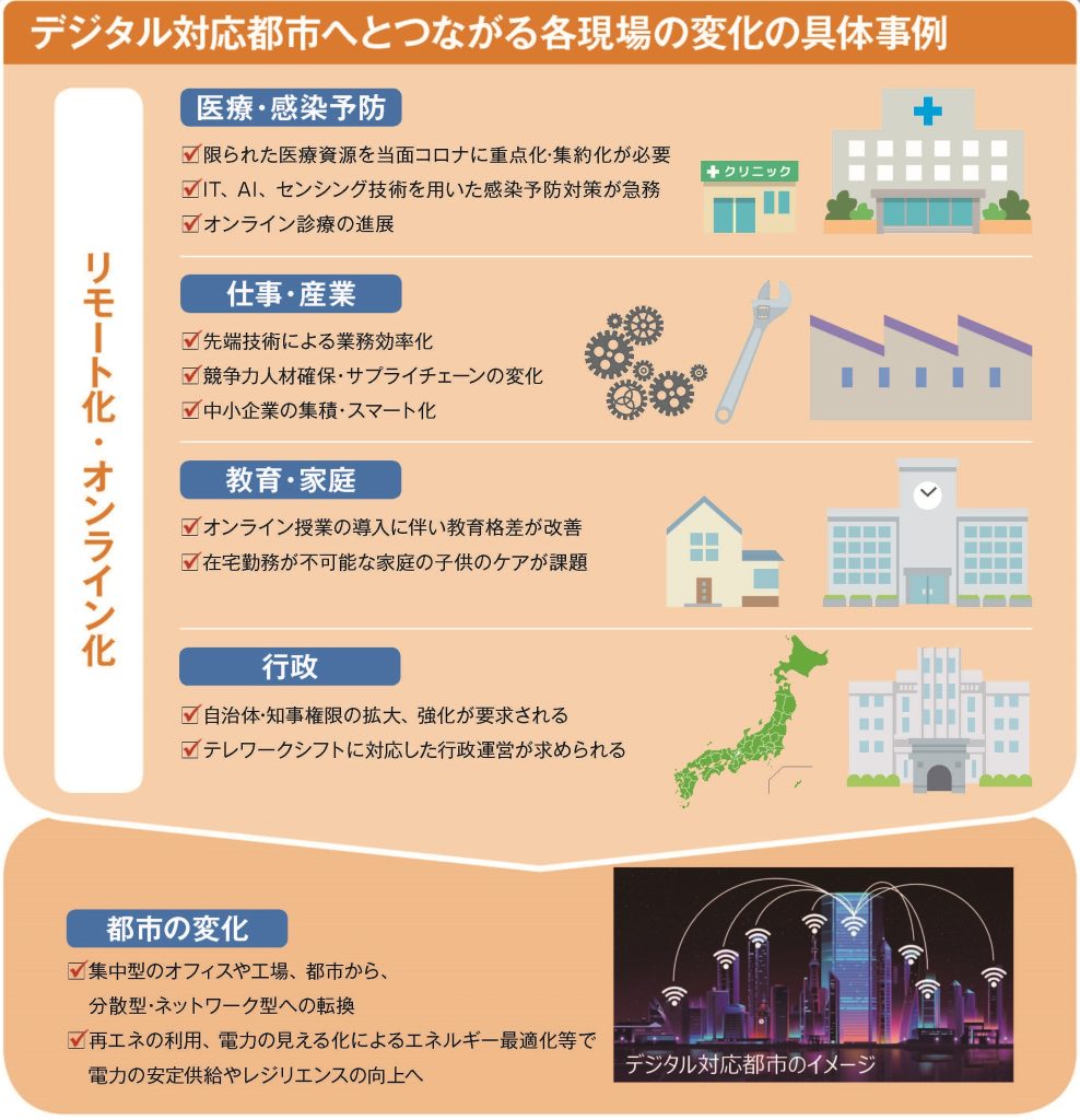 引用:NEDO/コロナ禍後の社会変化と期待されるイノベーション